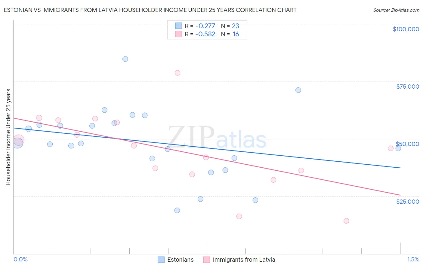 Estonian vs Immigrants from Latvia Householder Income Under 25 years