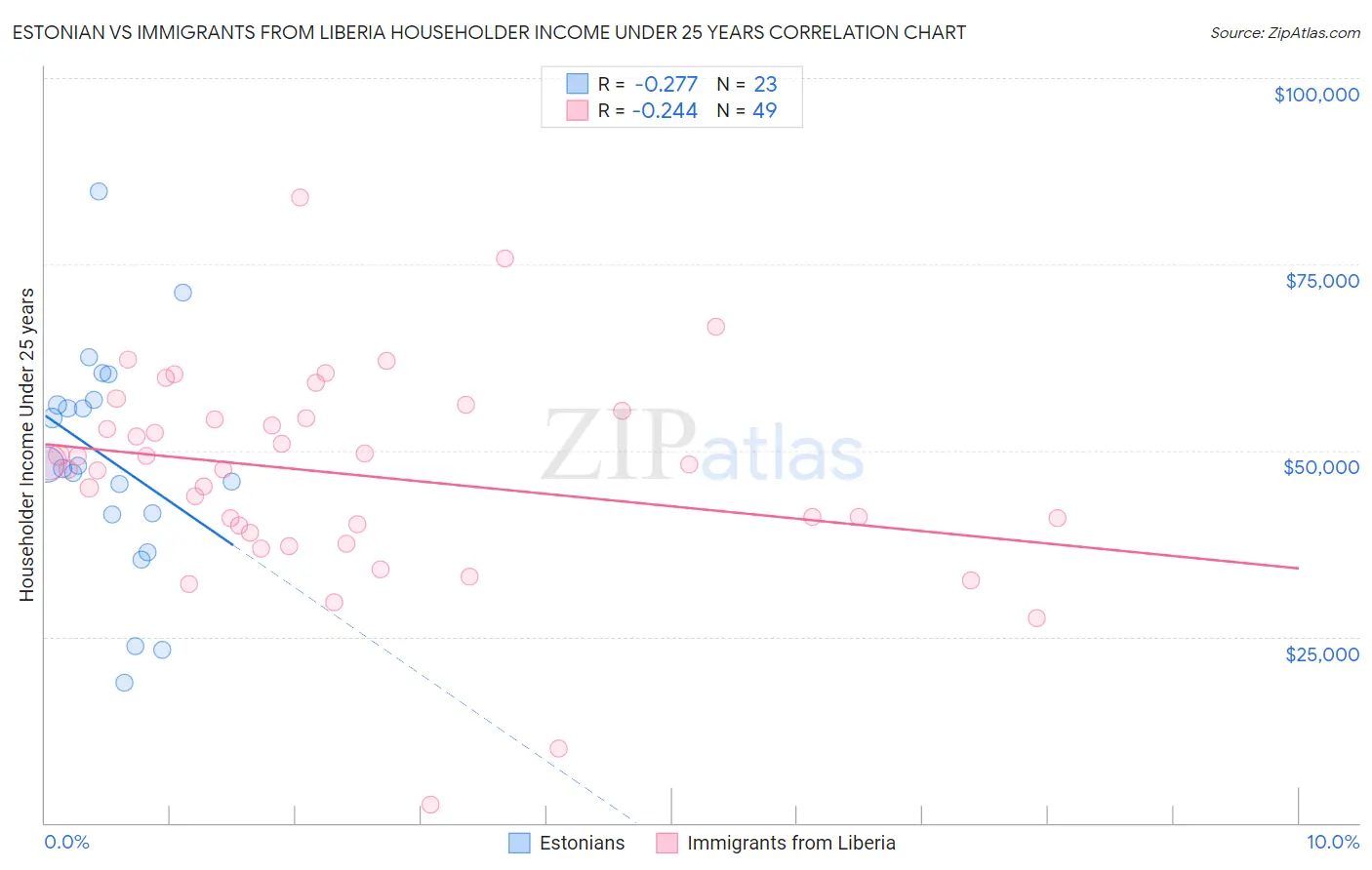 Estonian vs Immigrants from Liberia Householder Income Under 25 years