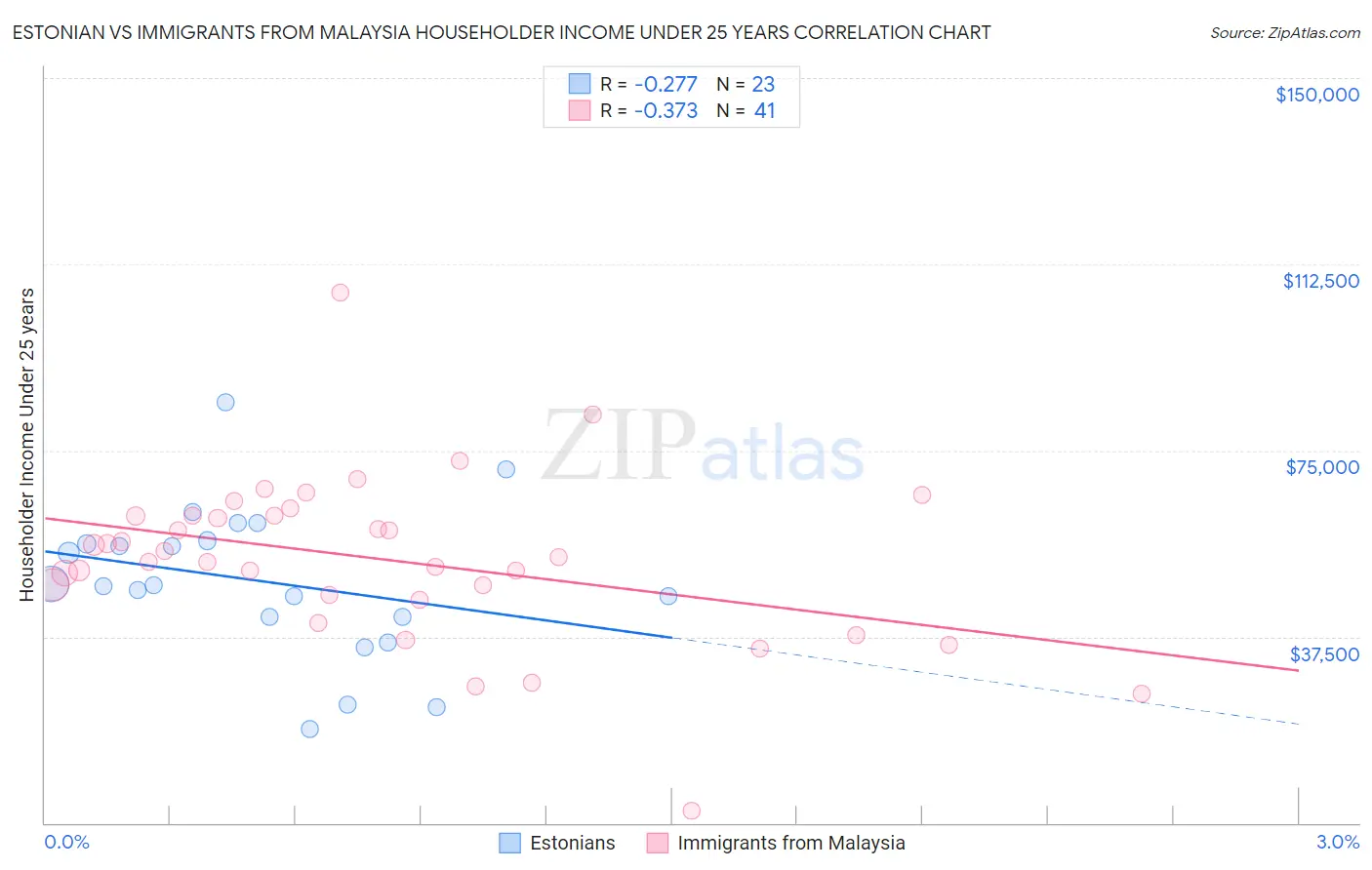 Estonian vs Immigrants from Malaysia Householder Income Under 25 years