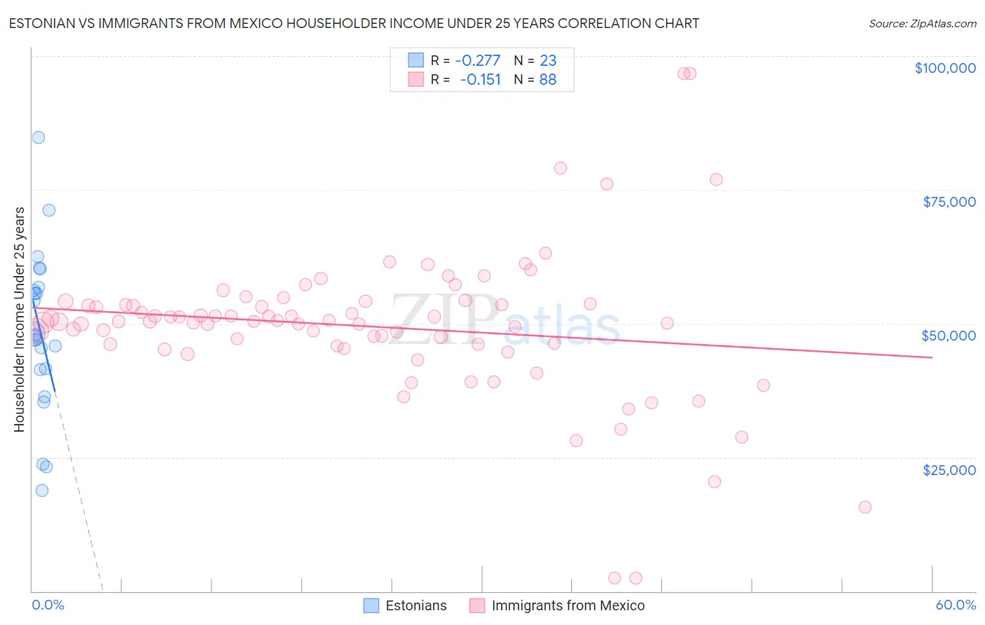 Estonian vs Immigrants from Mexico Householder Income Under 25 years