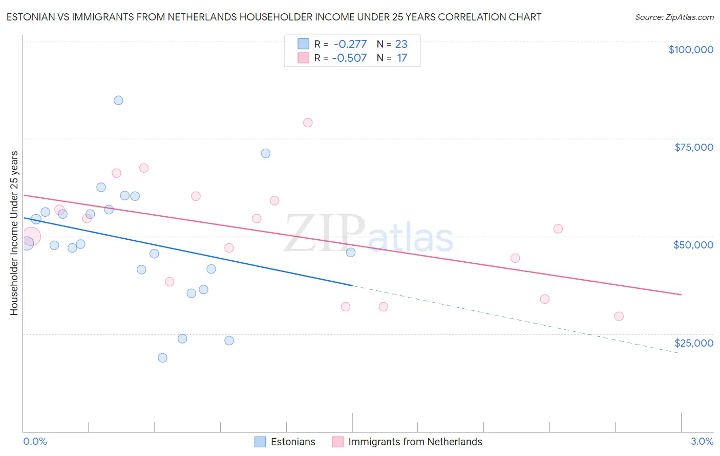 Estonian vs Immigrants from Netherlands Householder Income Under 25 years