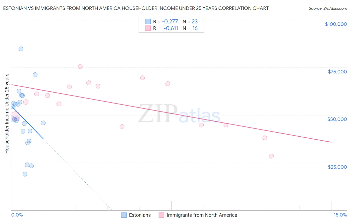 Estonian vs Immigrants from North America Householder Income Under 25 years