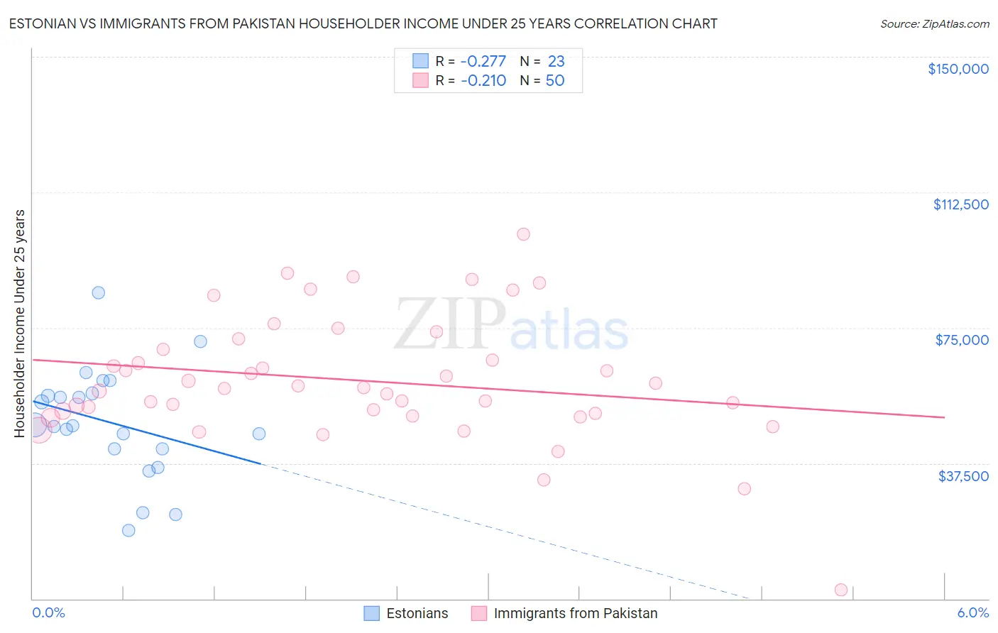 Estonian vs Immigrants from Pakistan Householder Income Under 25 years