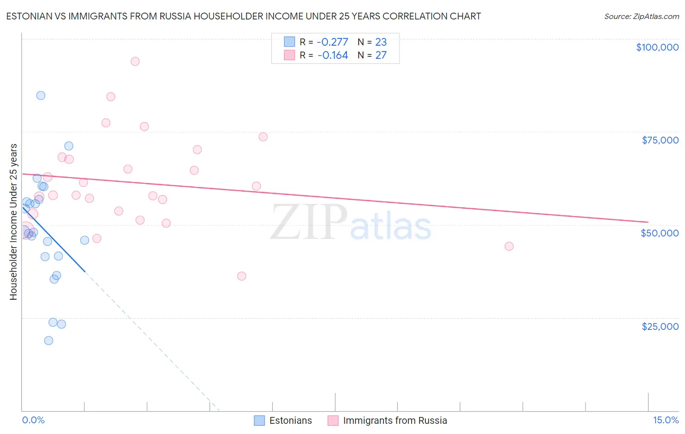 Estonian vs Immigrants from Russia Householder Income Under 25 years
