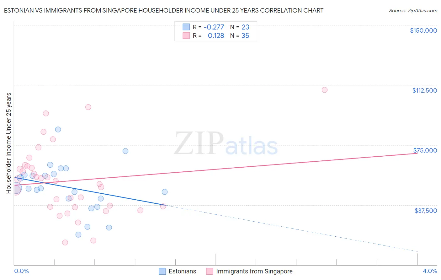 Estonian vs Immigrants from Singapore Householder Income Under 25 years