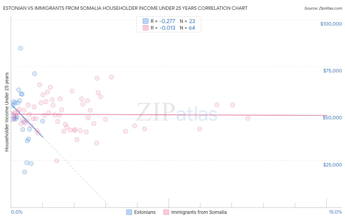 Estonian vs Immigrants from Somalia Householder Income Under 25 years