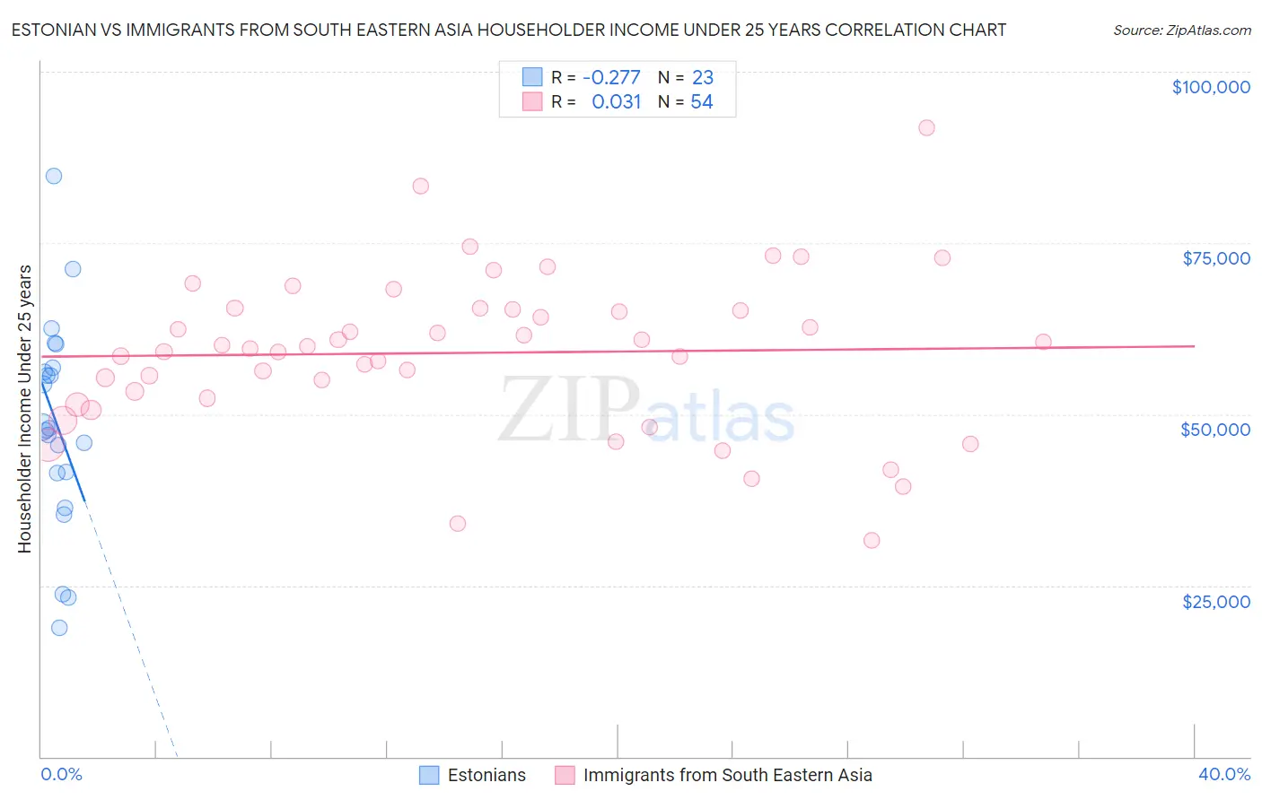 Estonian vs Immigrants from South Eastern Asia Householder Income Under 25 years