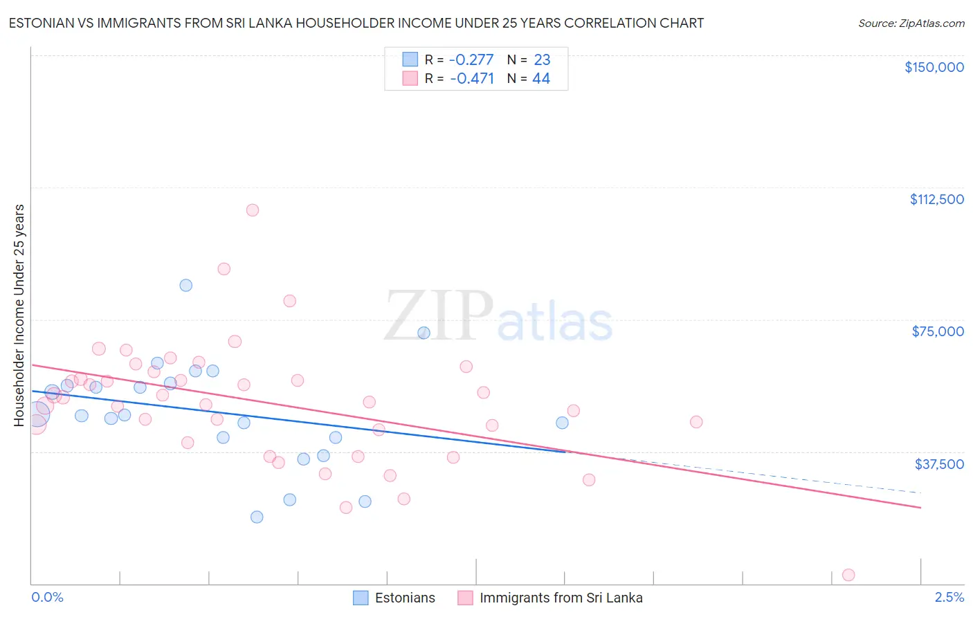 Estonian vs Immigrants from Sri Lanka Householder Income Under 25 years