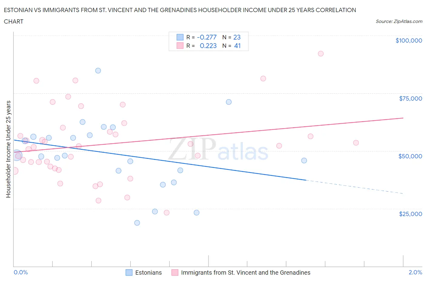 Estonian vs Immigrants from St. Vincent and the Grenadines Householder Income Under 25 years