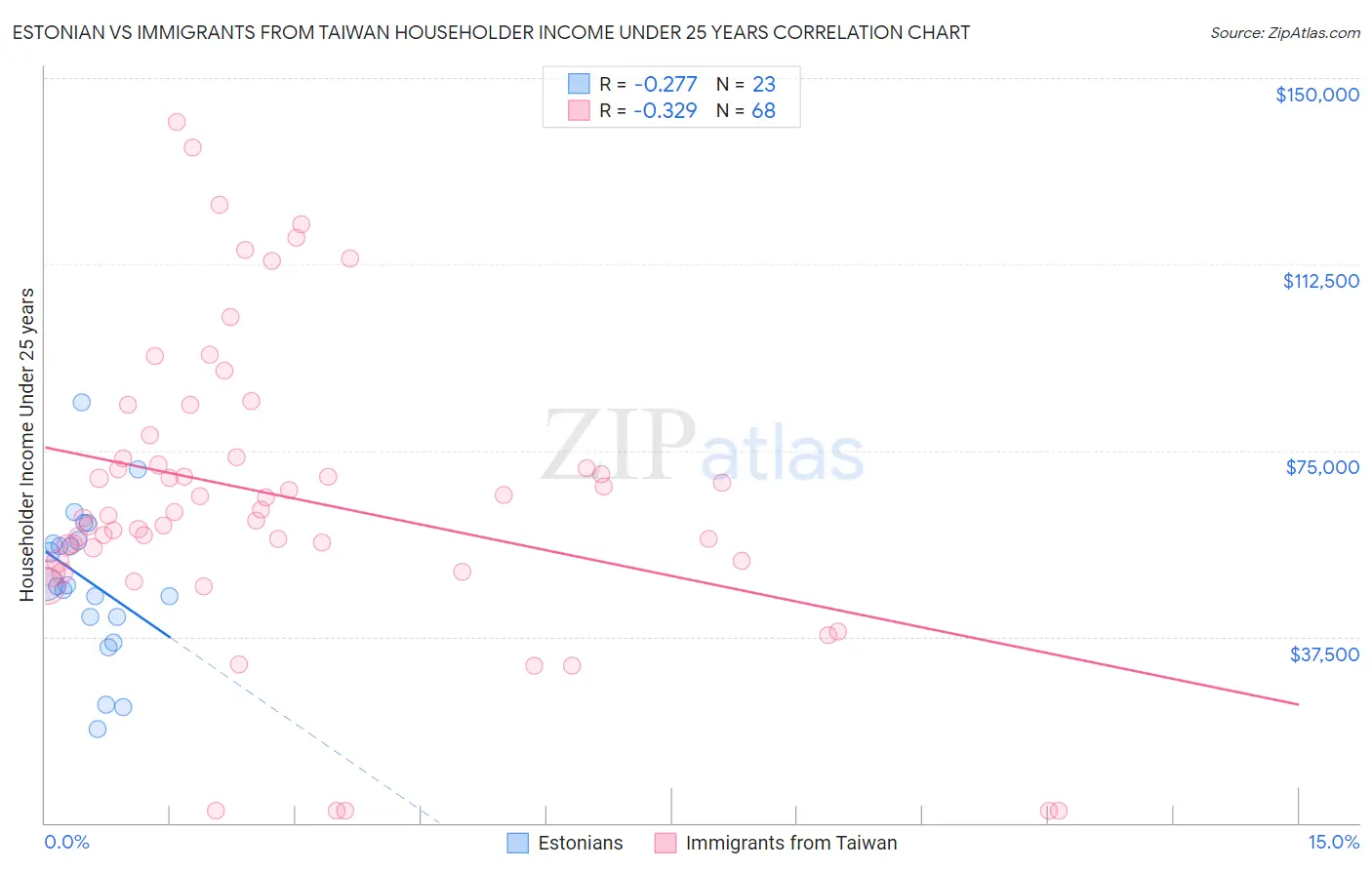 Estonian vs Immigrants from Taiwan Householder Income Under 25 years