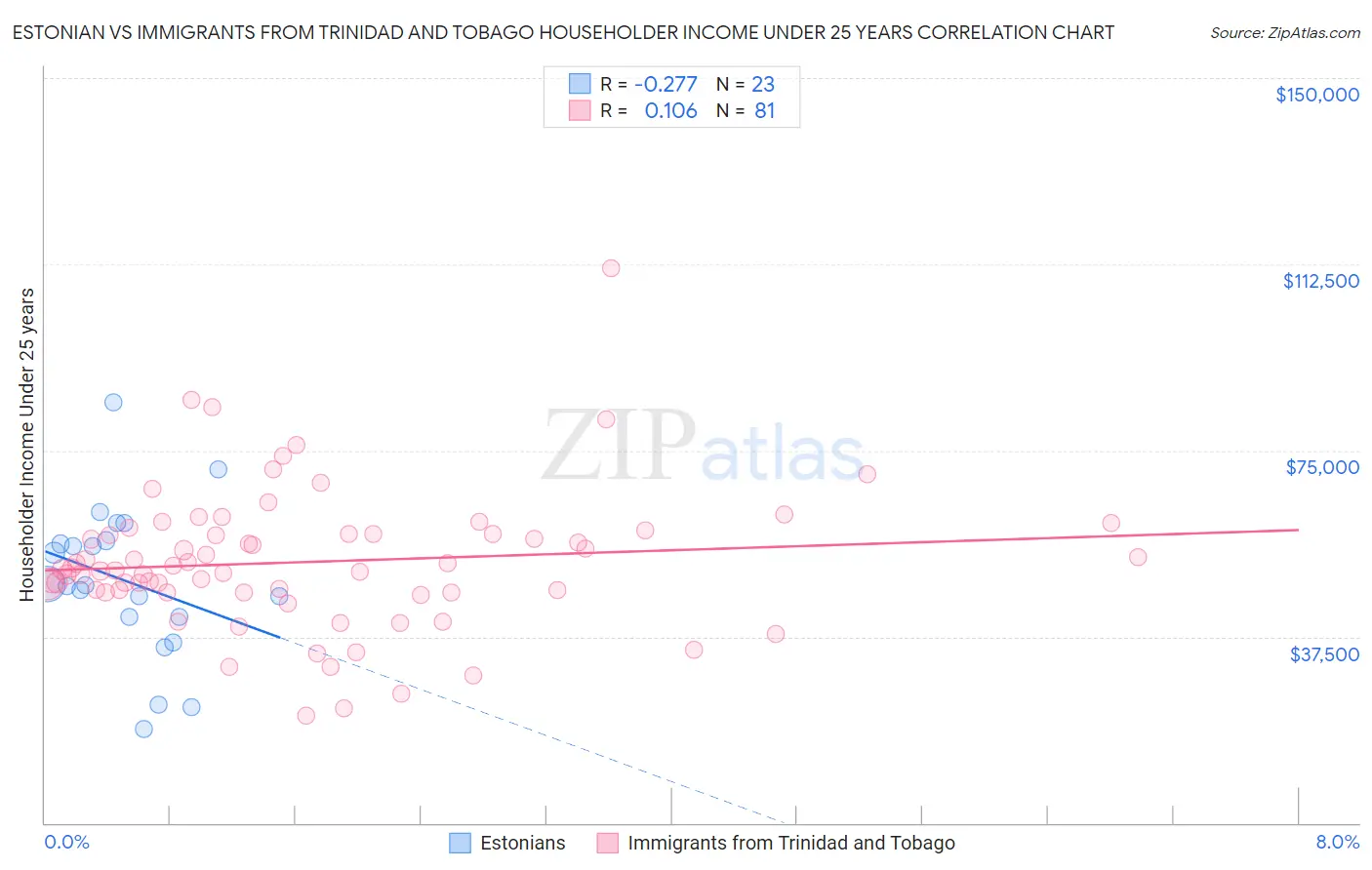 Estonian vs Immigrants from Trinidad and Tobago Householder Income Under 25 years