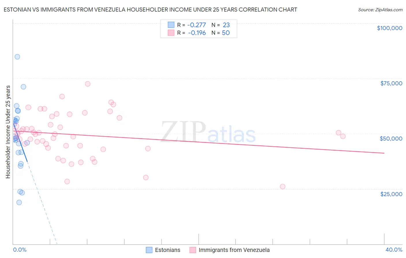 Estonian vs Immigrants from Venezuela Householder Income Under 25 years