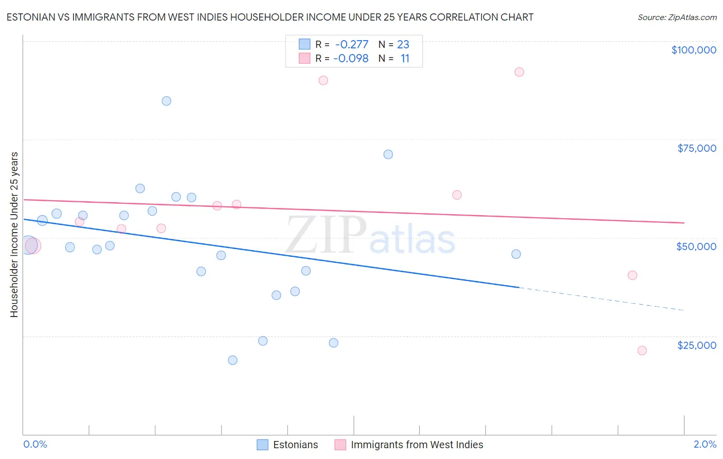 Estonian vs Immigrants from West Indies Householder Income Under 25 years