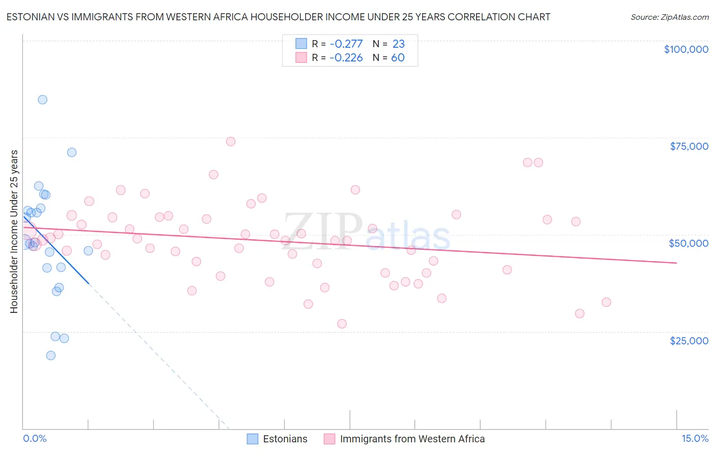 Estonian vs Immigrants from Western Africa Householder Income Under 25 years