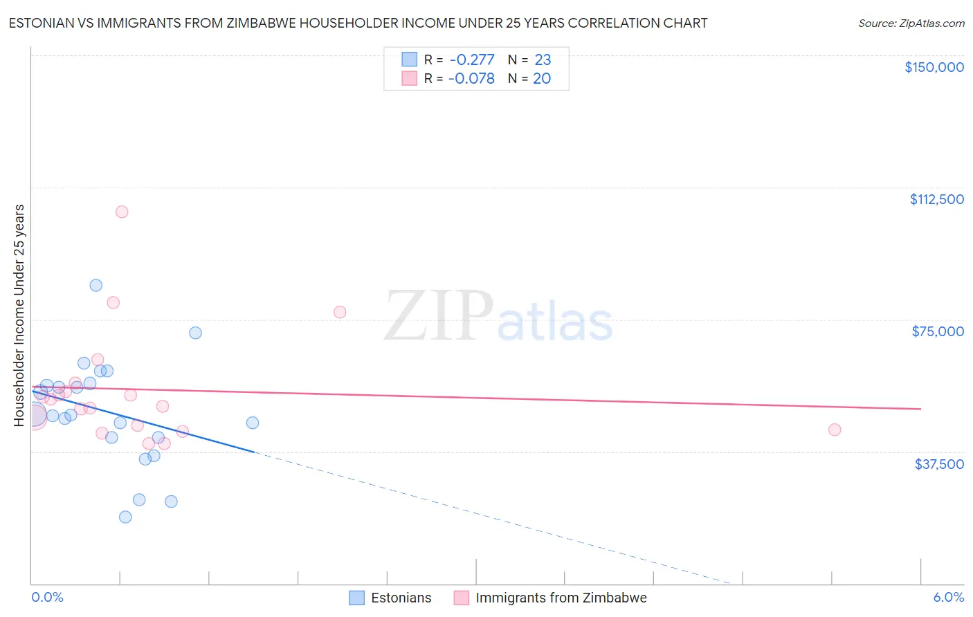 Estonian vs Immigrants from Zimbabwe Householder Income Under 25 years