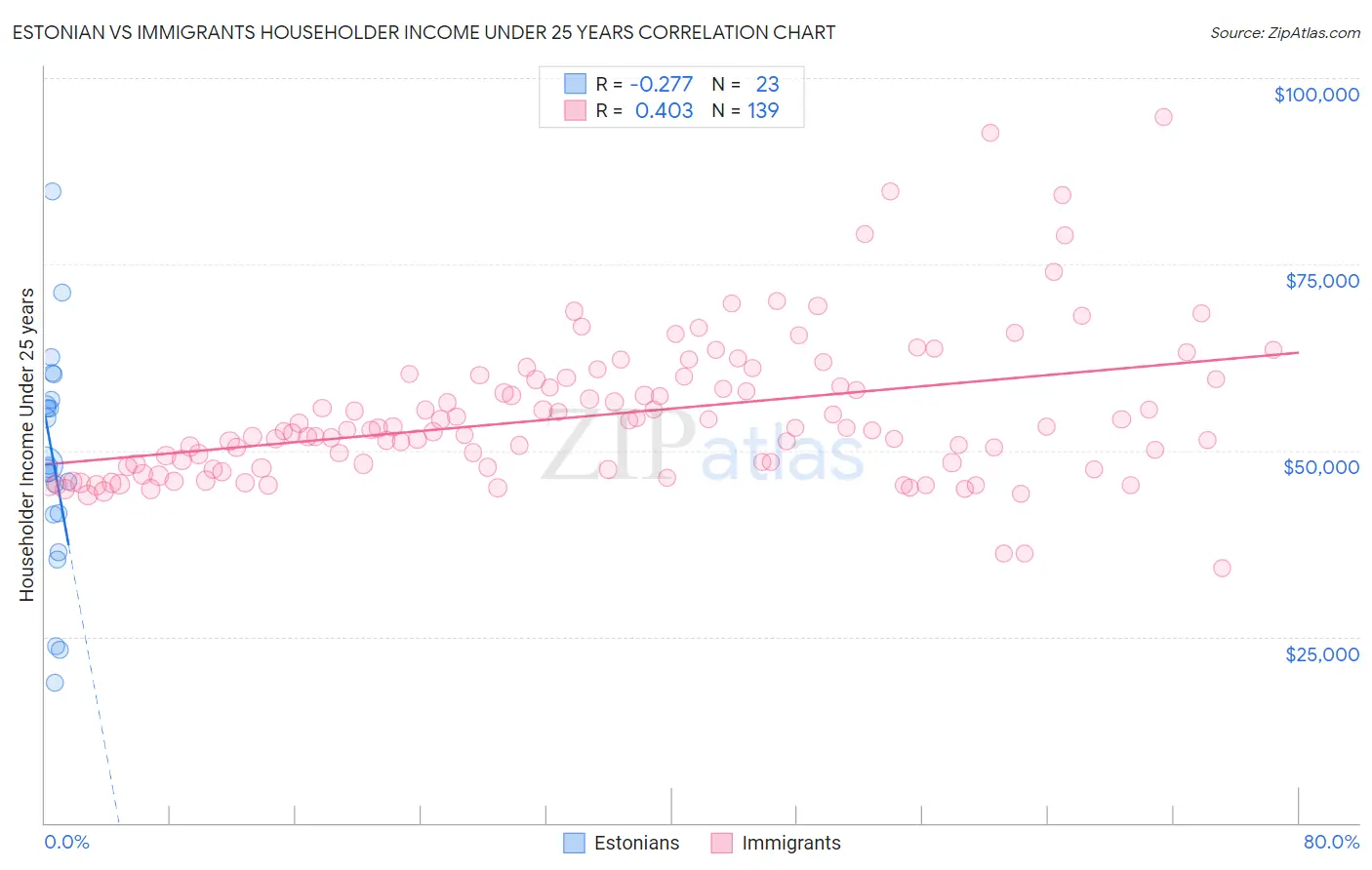 Estonian vs Immigrants Householder Income Under 25 years