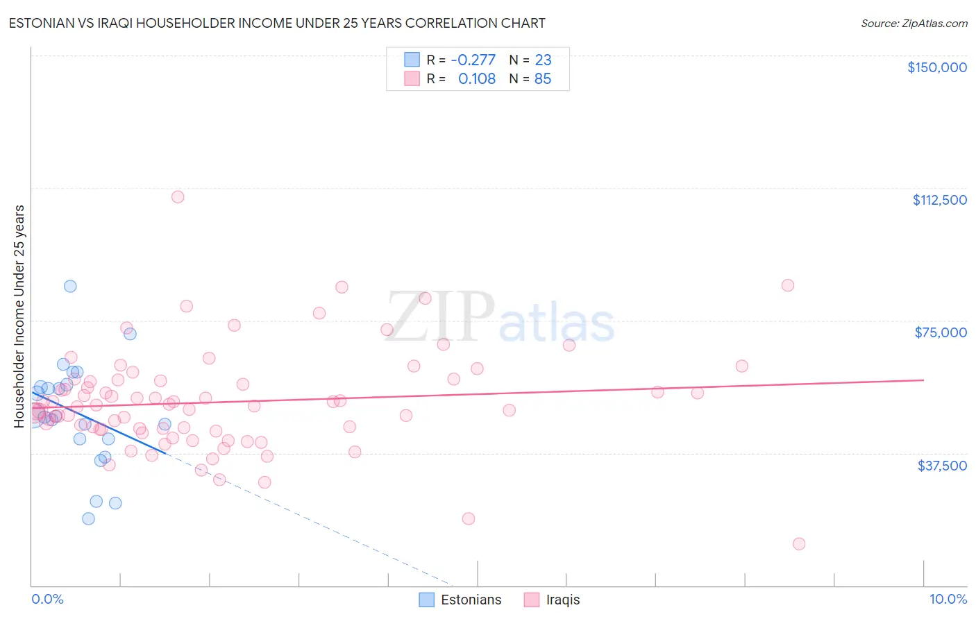Estonian vs Iraqi Householder Income Under 25 years