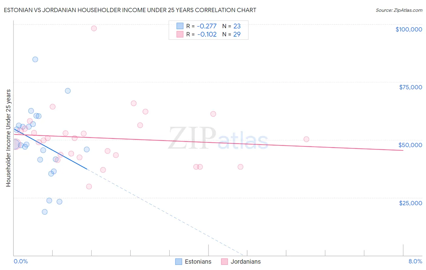 Estonian vs Jordanian Householder Income Under 25 years