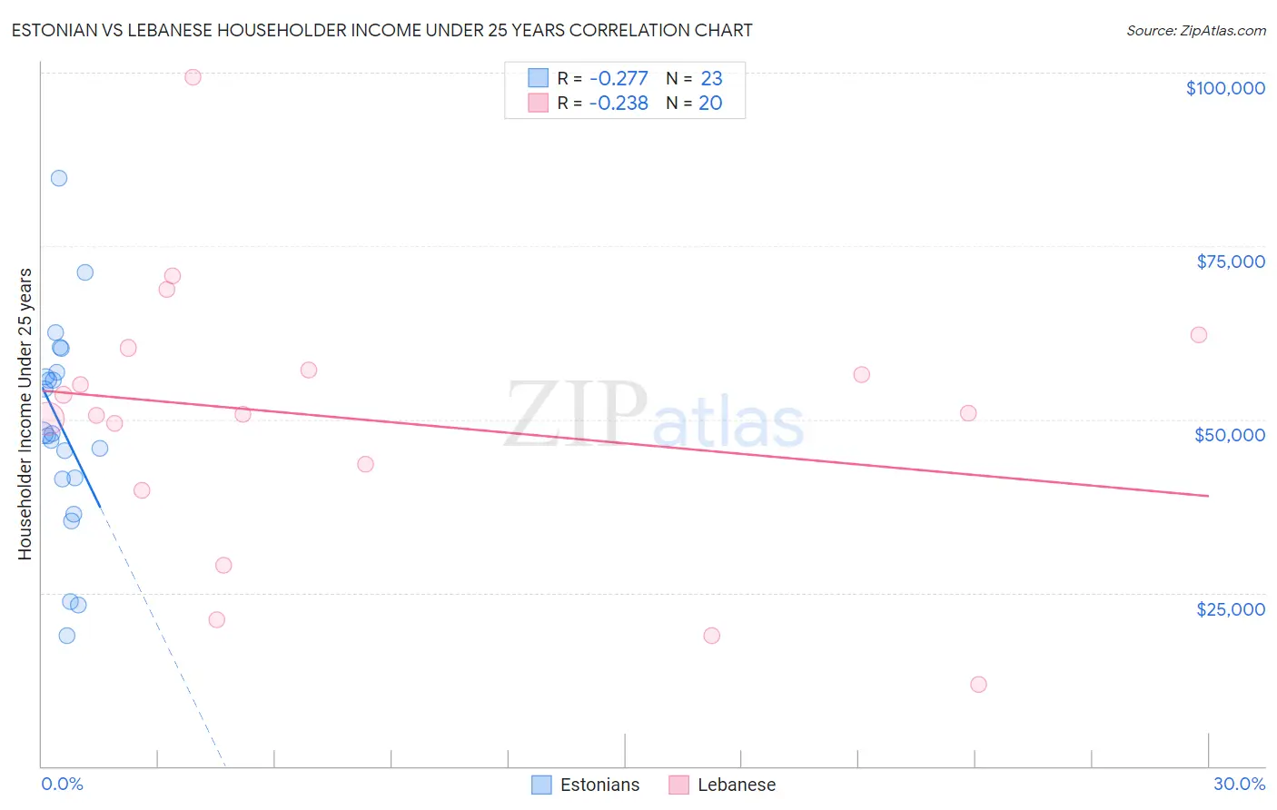 Estonian vs Lebanese Householder Income Under 25 years