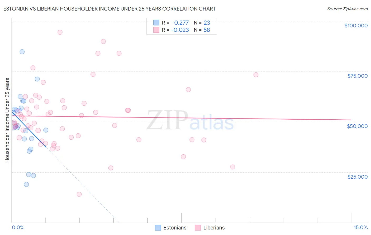 Estonian vs Liberian Householder Income Under 25 years