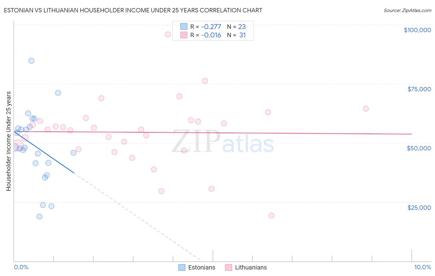 Estonian vs Lithuanian Householder Income Under 25 years