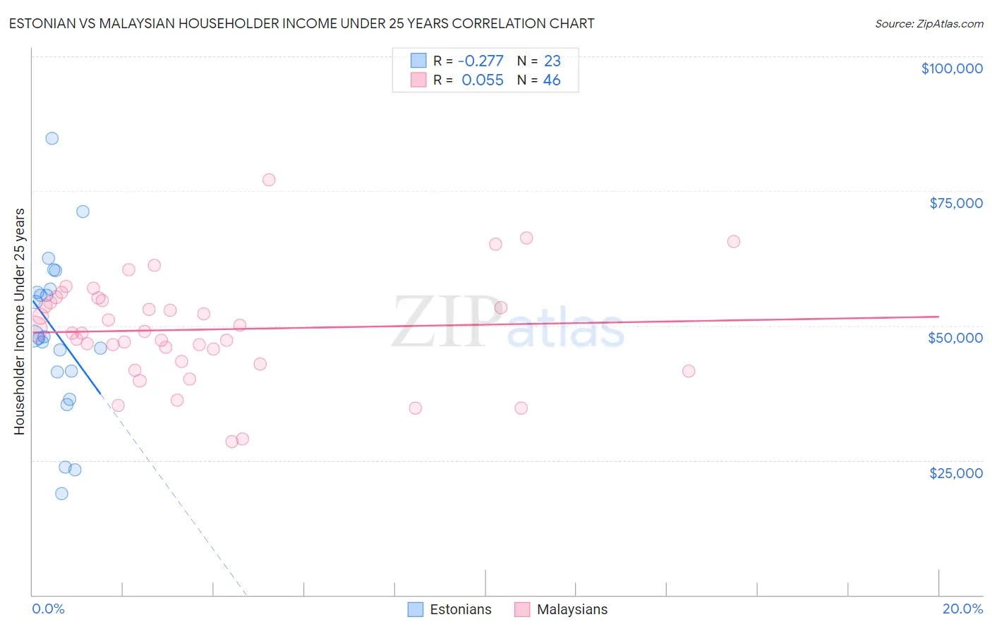 Estonian vs Malaysian Householder Income Under 25 years