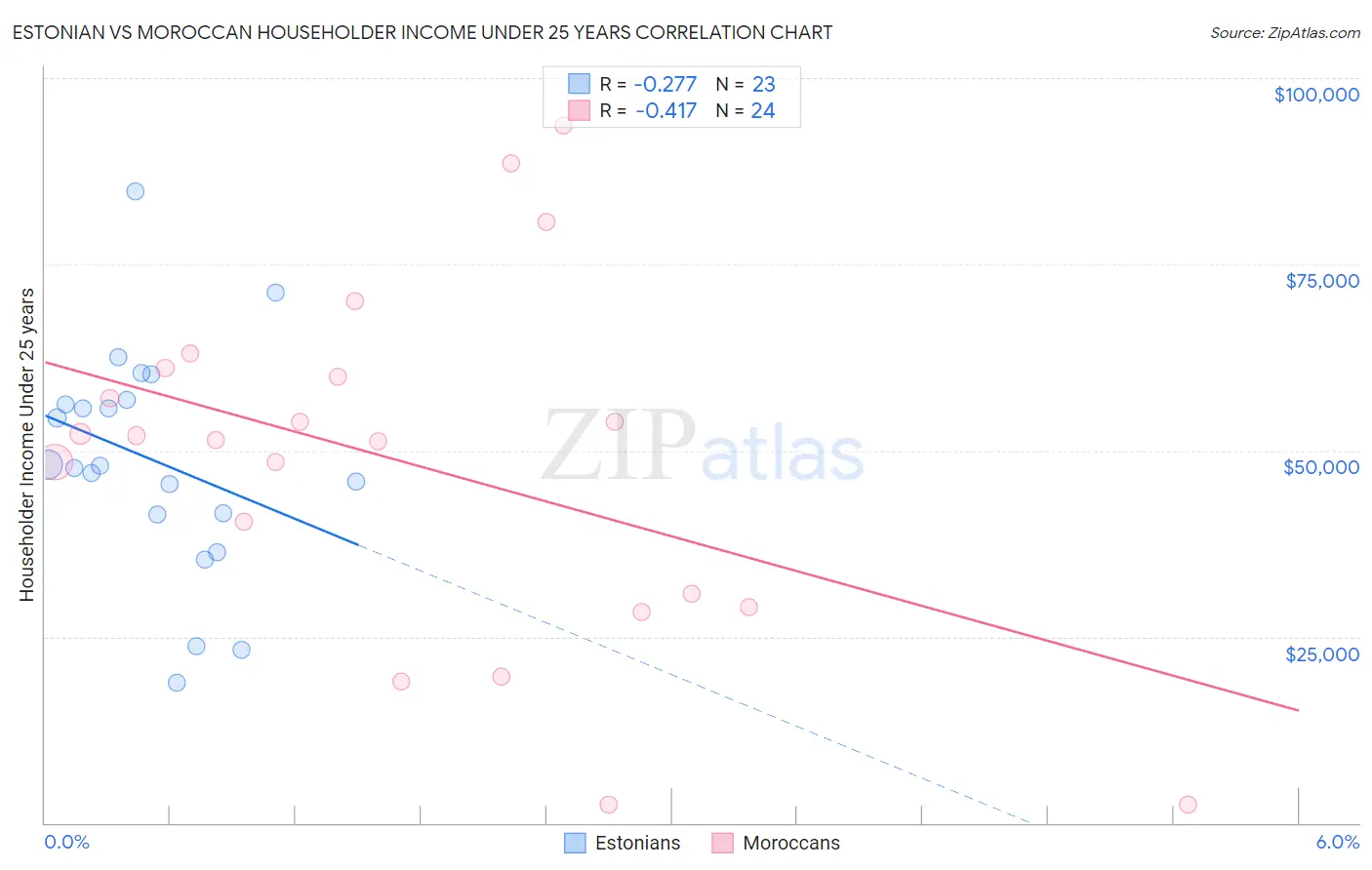 Estonian vs Moroccan Householder Income Under 25 years
