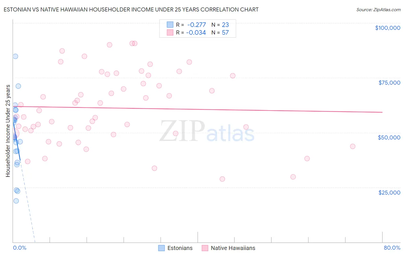 Estonian vs Native Hawaiian Householder Income Under 25 years