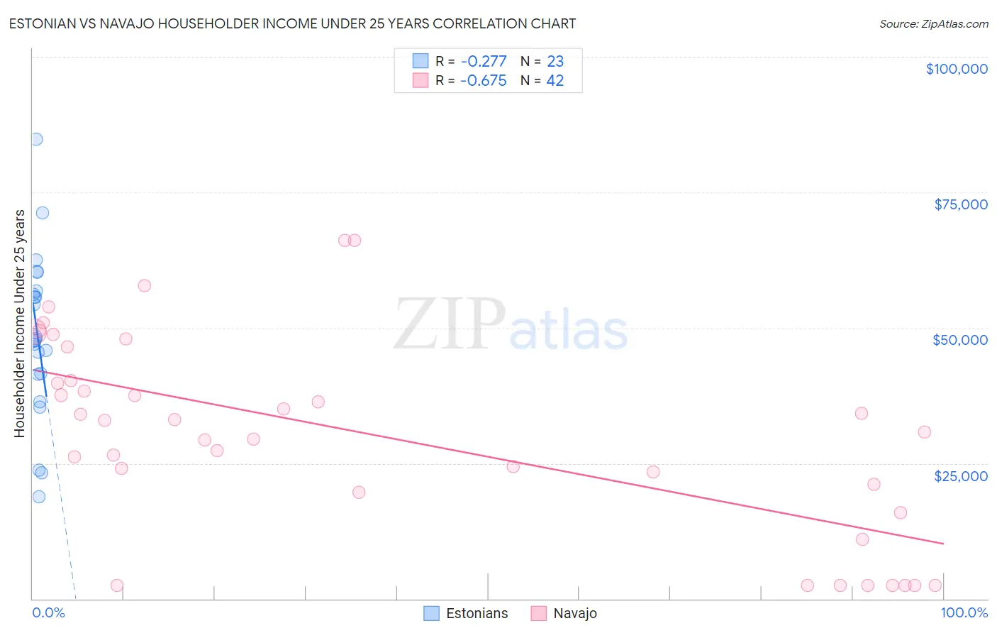 Estonian vs Navajo Householder Income Under 25 years