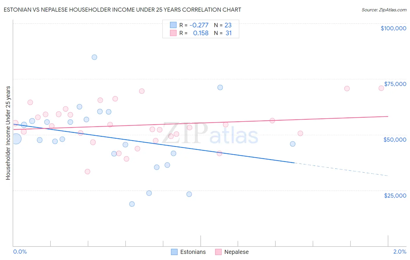 Estonian vs Nepalese Householder Income Under 25 years