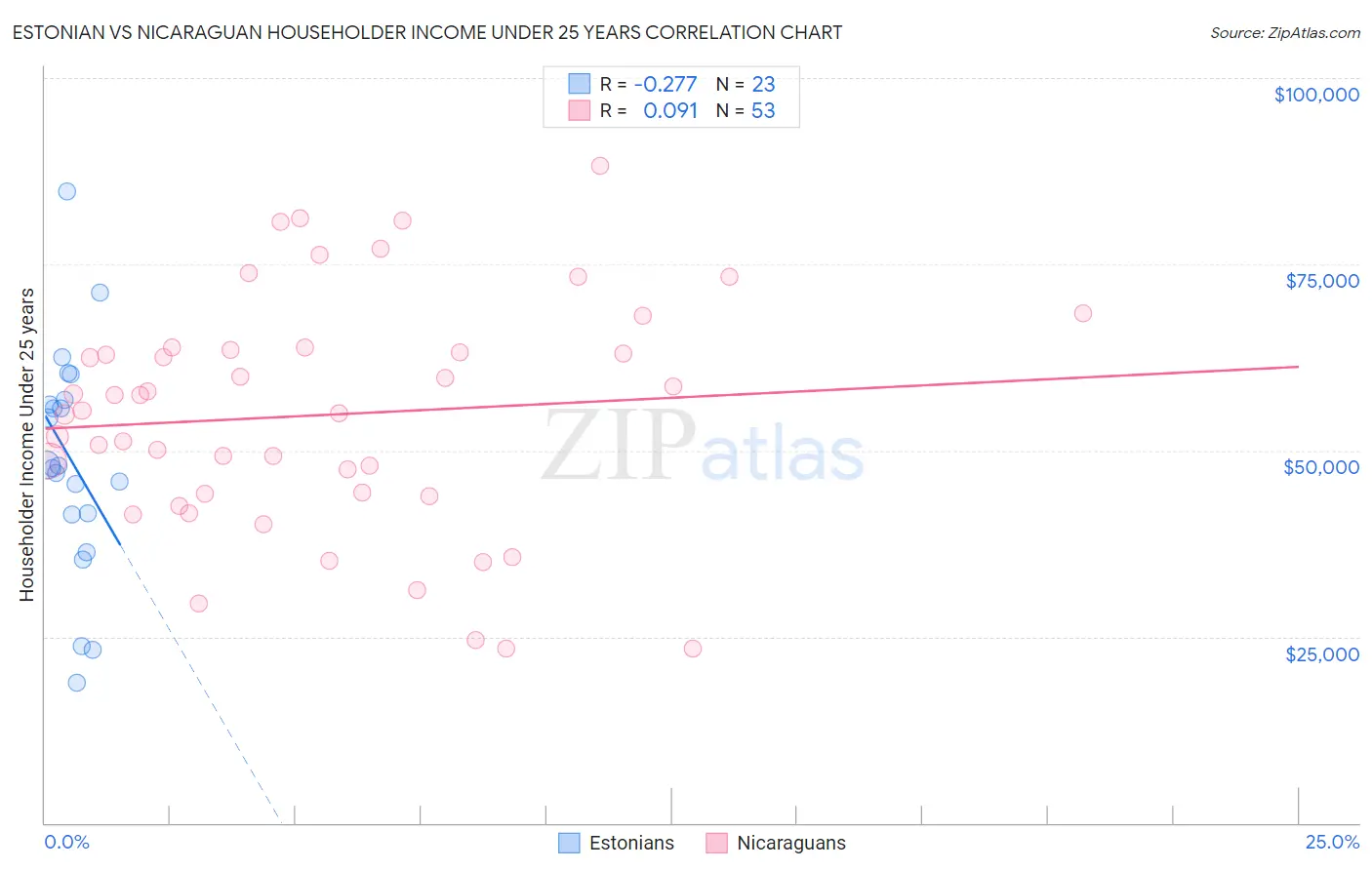 Estonian vs Nicaraguan Householder Income Under 25 years