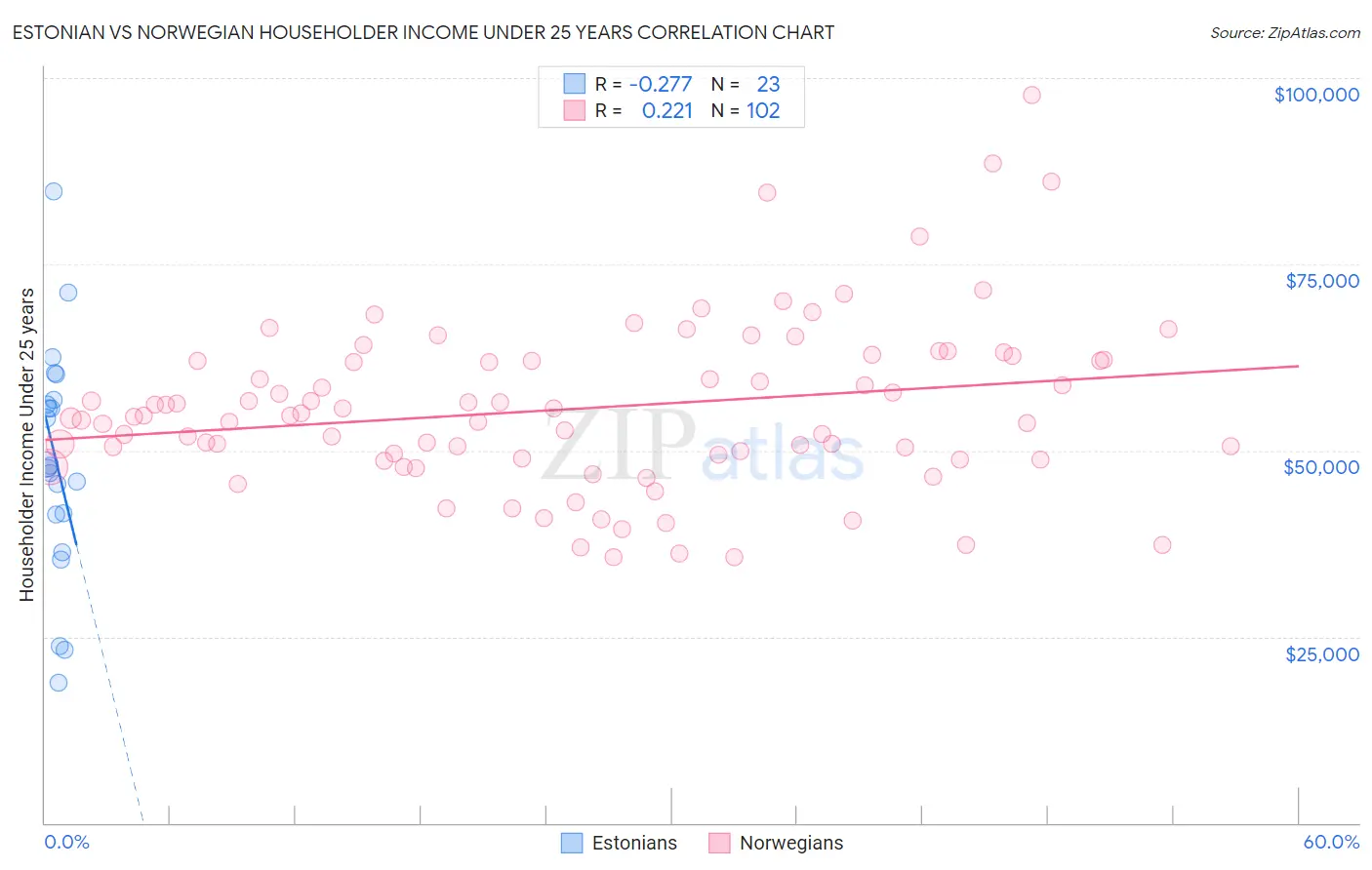 Estonian vs Norwegian Householder Income Under 25 years