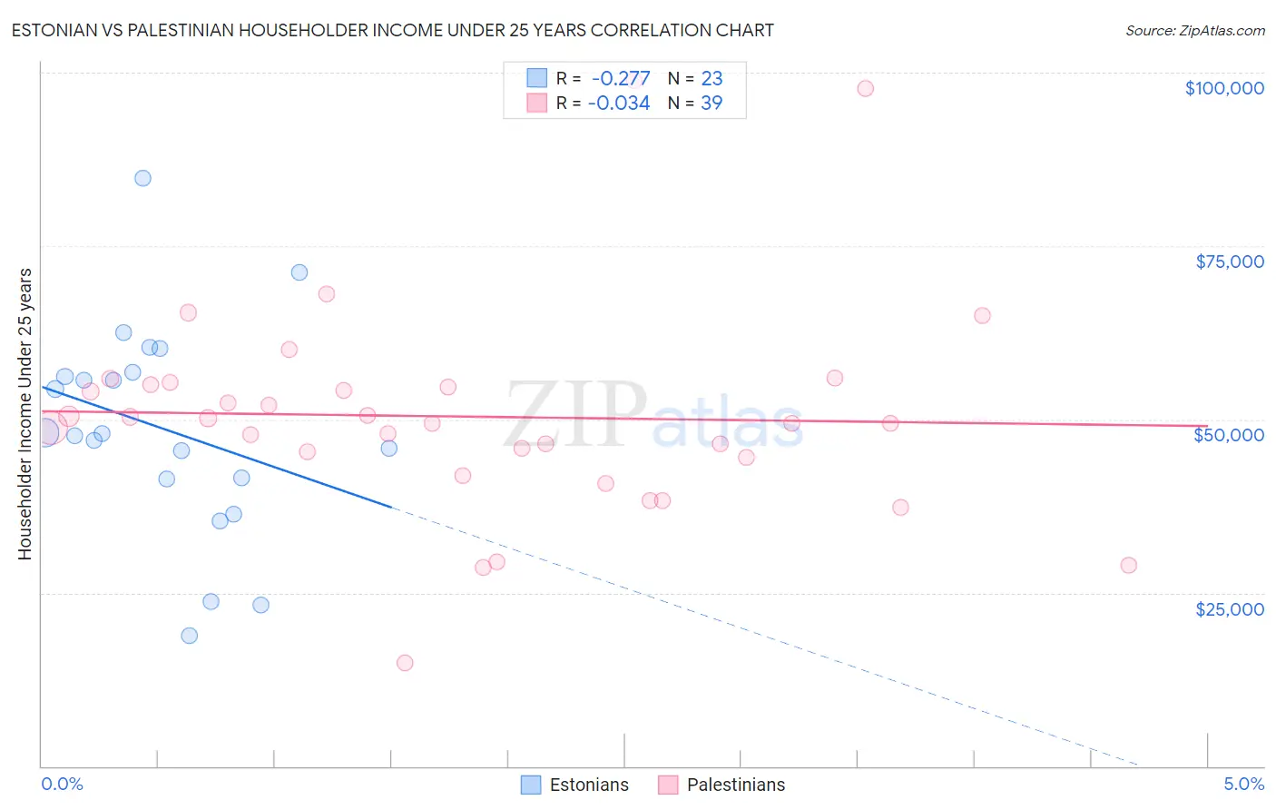 Estonian vs Palestinian Householder Income Under 25 years