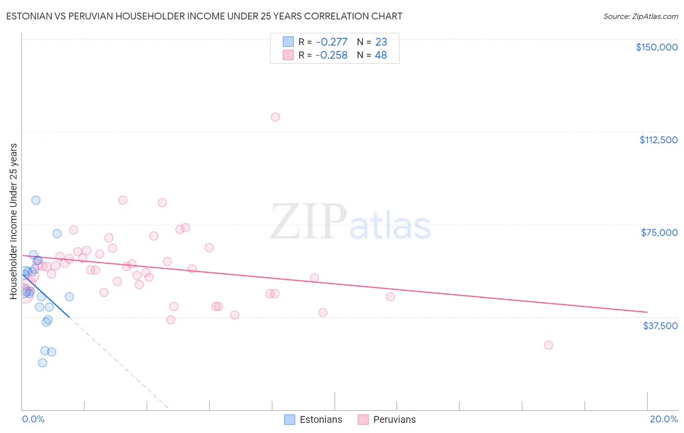 Estonian vs Peruvian Householder Income Under 25 years