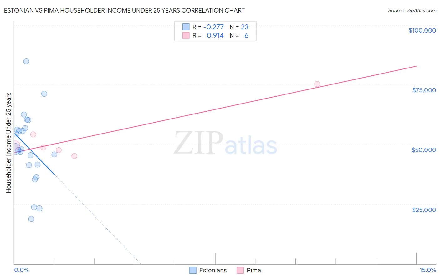 Estonian vs Pima Householder Income Under 25 years