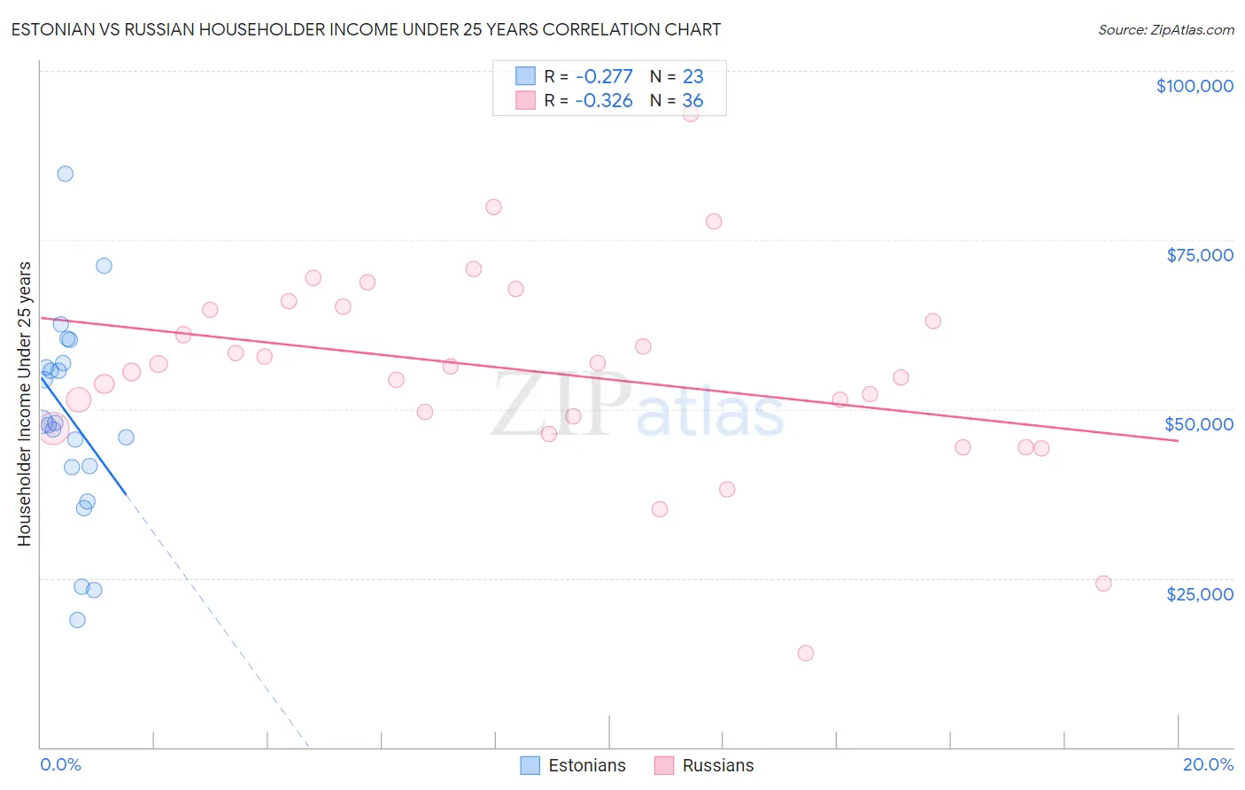 Estonian vs Russian Householder Income Under 25 years