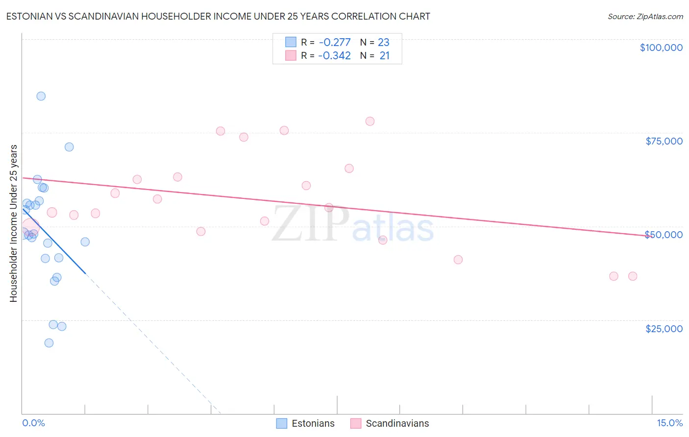 Estonian vs Scandinavian Householder Income Under 25 years