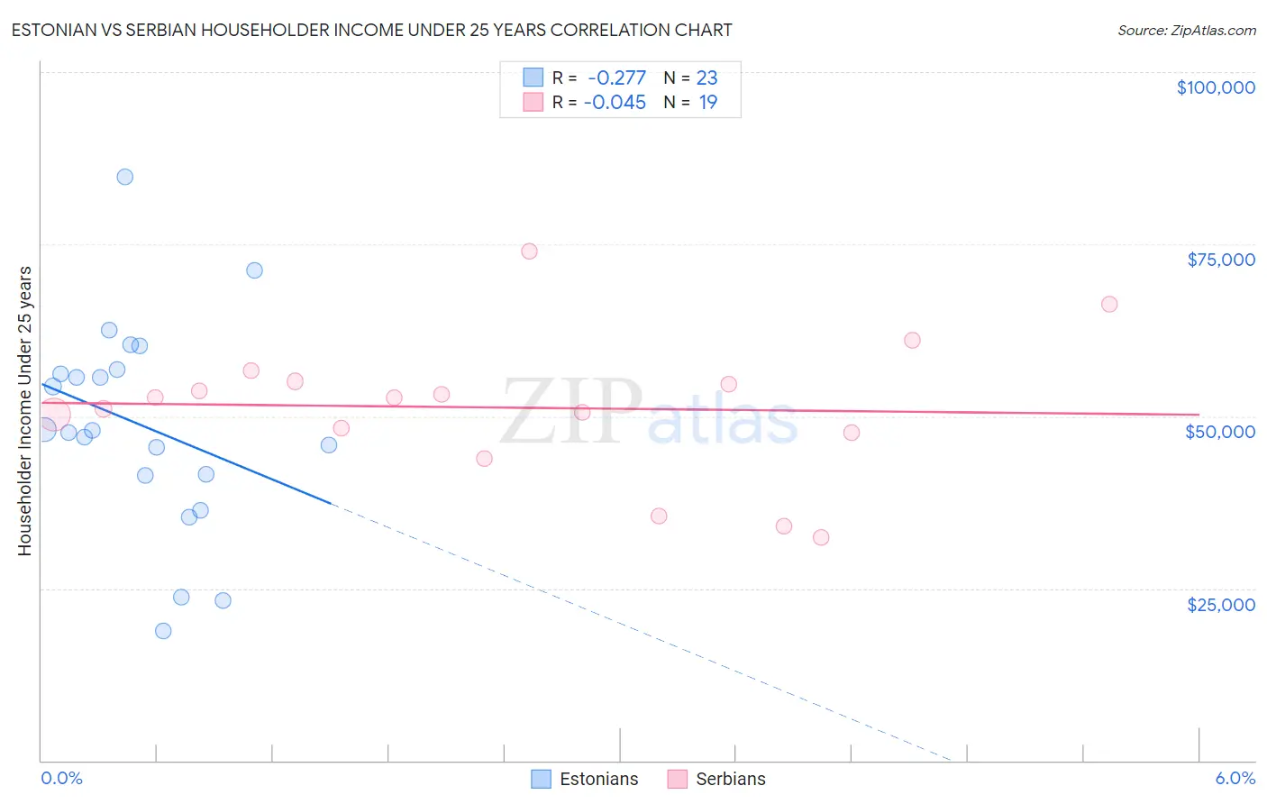 Estonian vs Serbian Householder Income Under 25 years