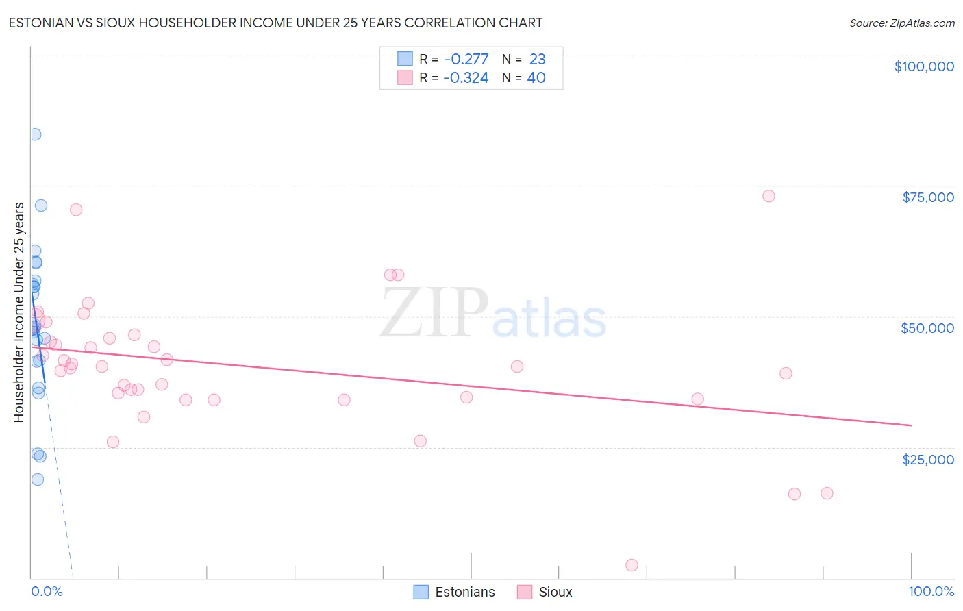 Estonian vs Sioux Householder Income Under 25 years