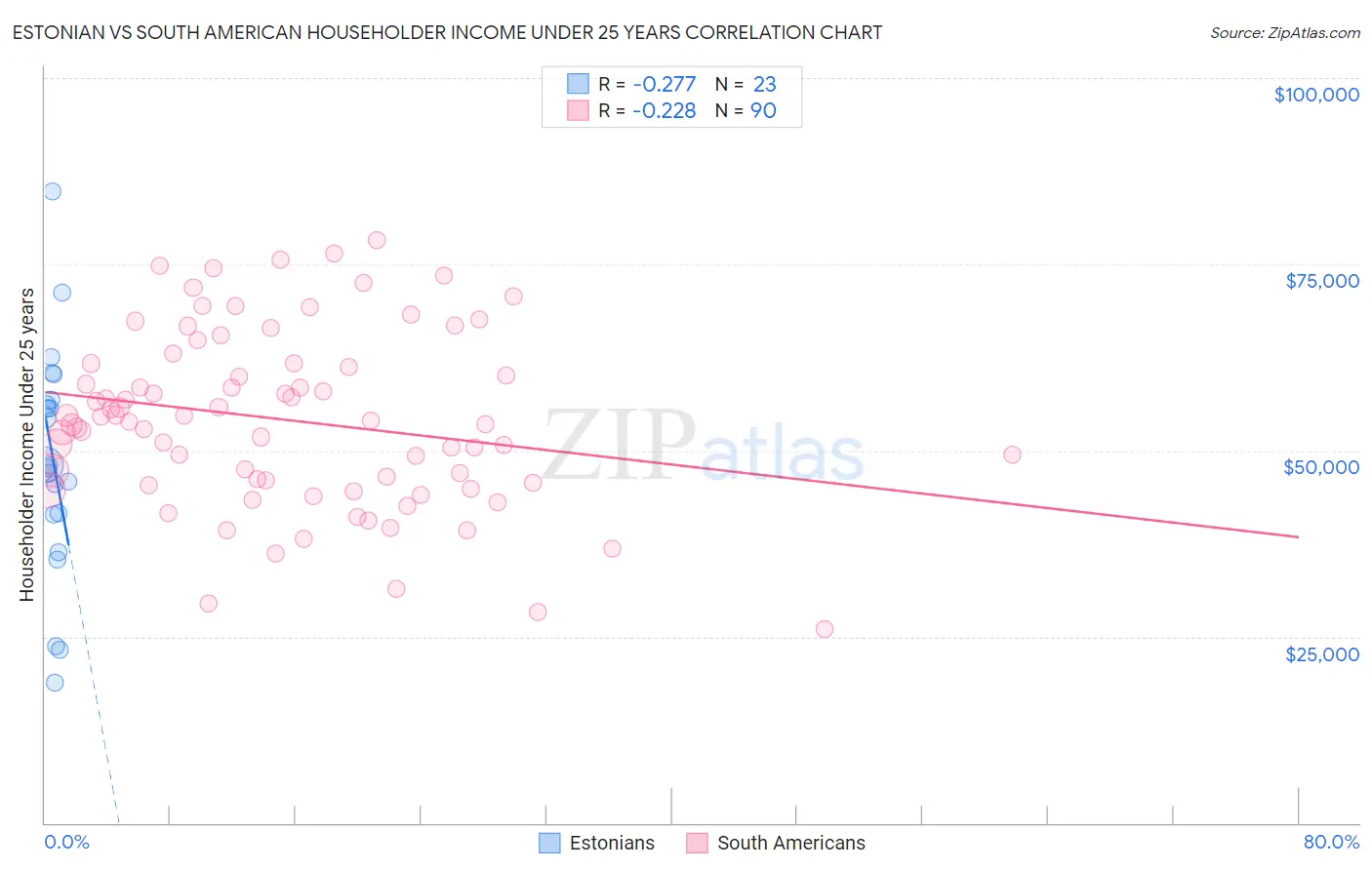 Estonian vs South American Householder Income Under 25 years