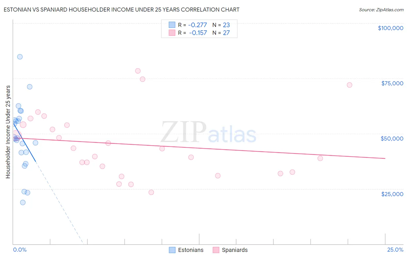 Estonian vs Spaniard Householder Income Under 25 years