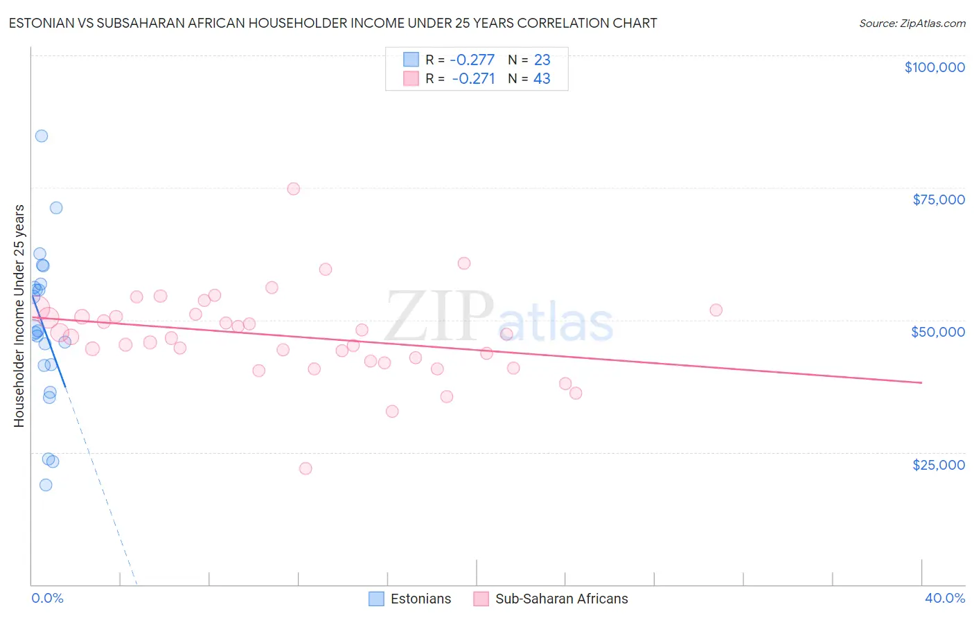 Estonian vs Subsaharan African Householder Income Under 25 years