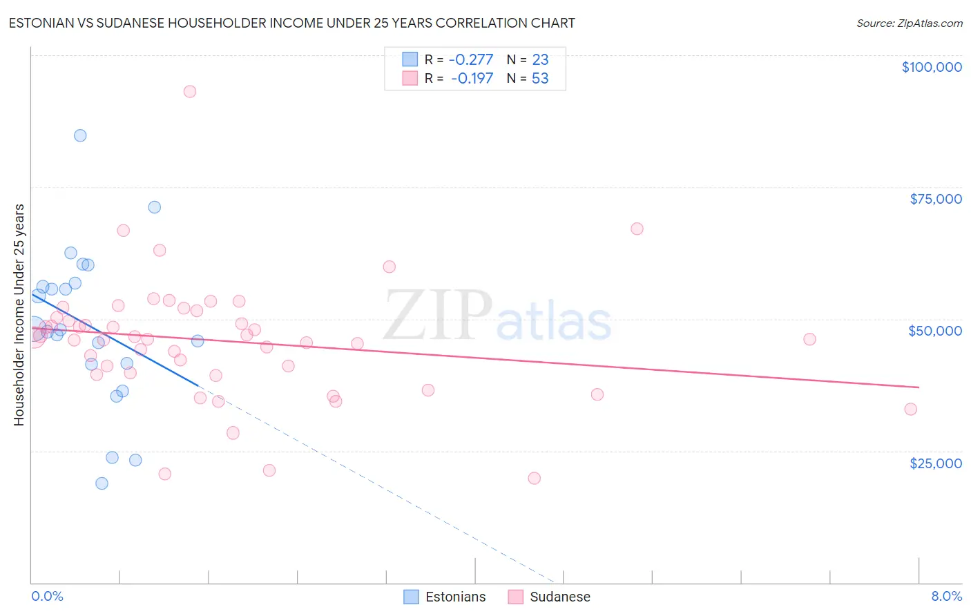 Estonian vs Sudanese Householder Income Under 25 years