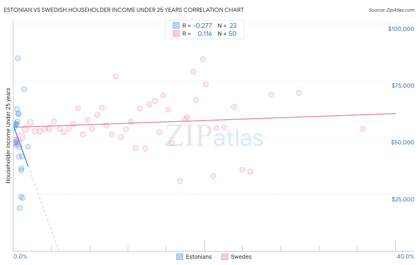 Estonian vs Swedish Householder Income Under 25 years