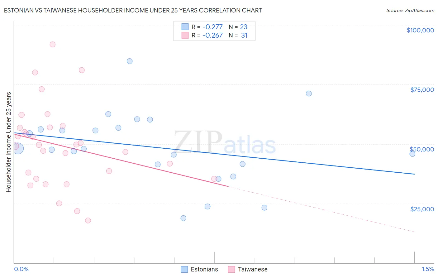 Estonian vs Taiwanese Householder Income Under 25 years
