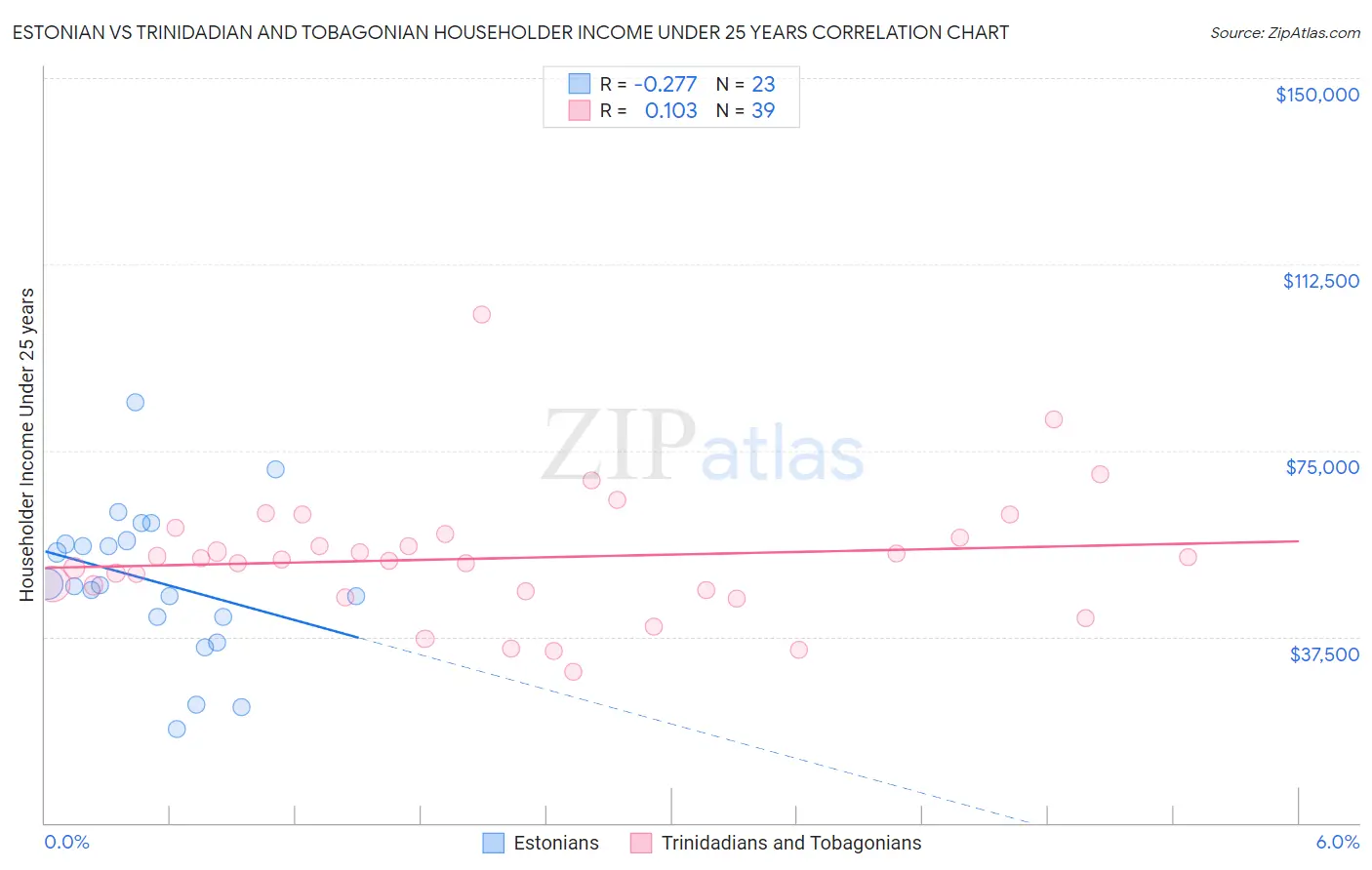 Estonian vs Trinidadian and Tobagonian Householder Income Under 25 years