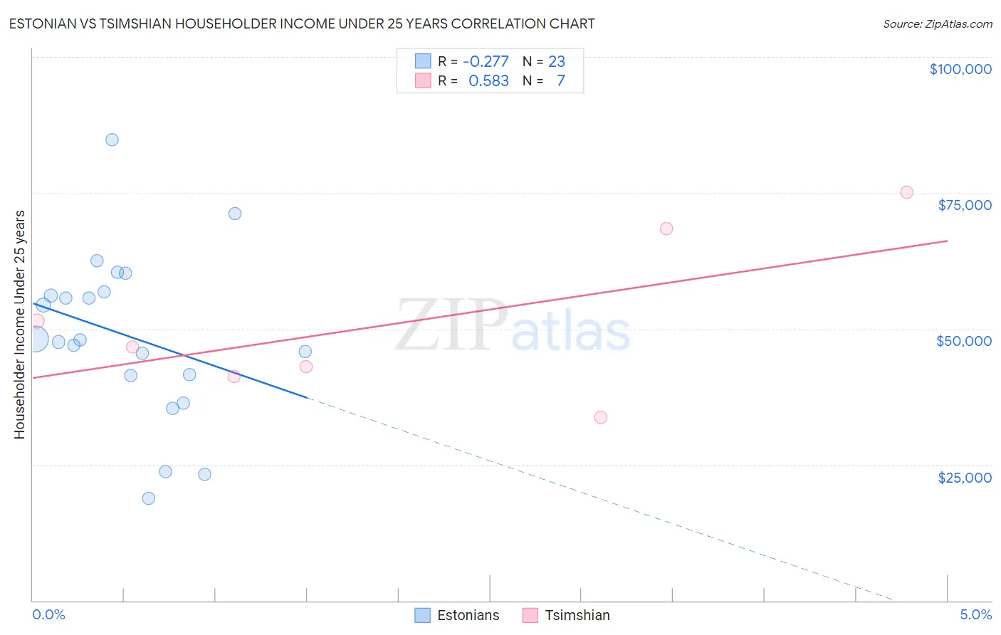 Estonian vs Tsimshian Householder Income Under 25 years
