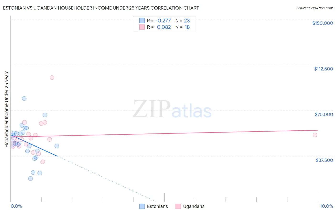 Estonian vs Ugandan Householder Income Under 25 years