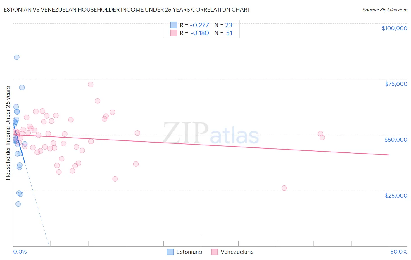 Estonian vs Venezuelan Householder Income Under 25 years