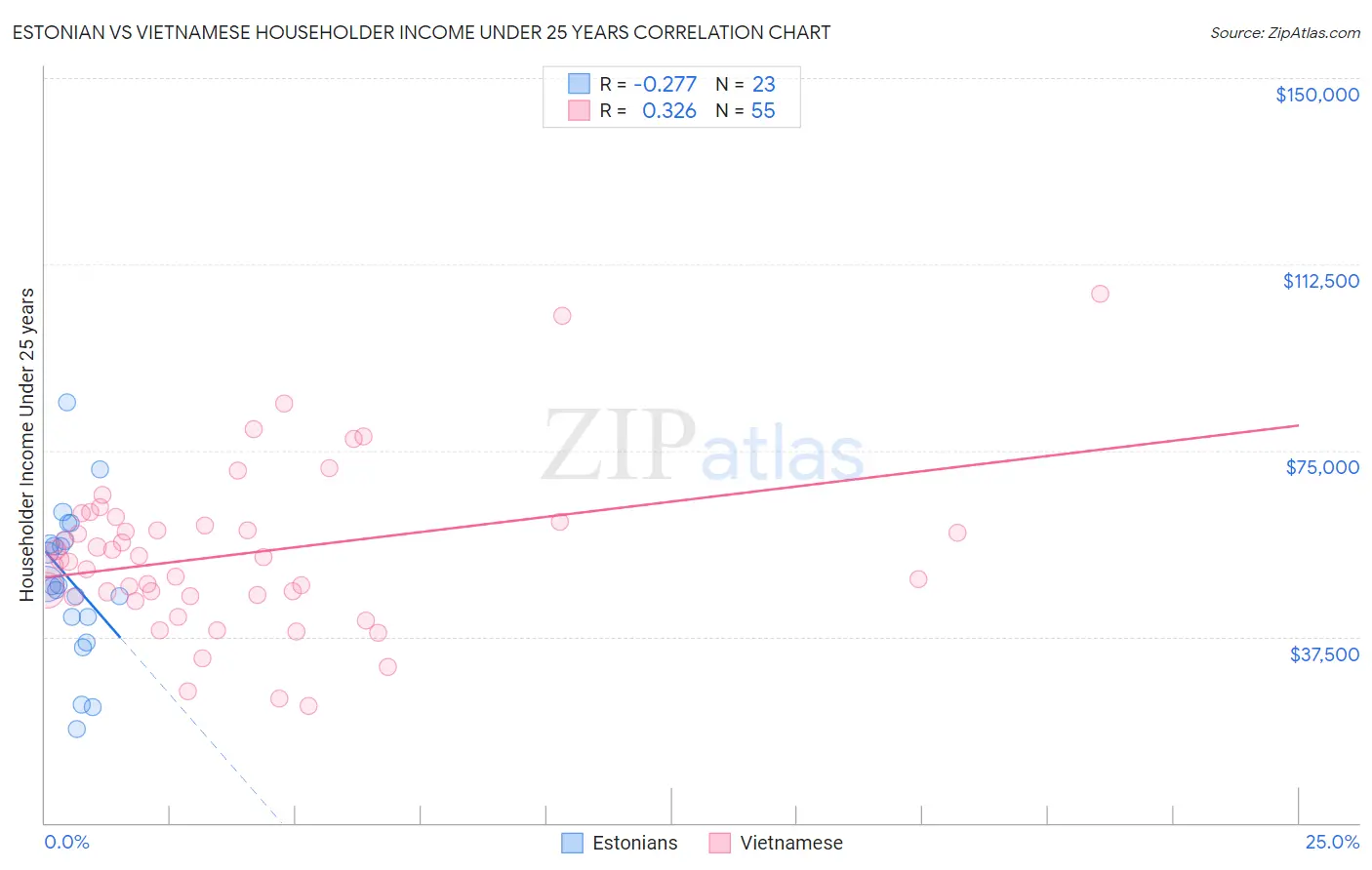 Estonian vs Vietnamese Householder Income Under 25 years